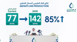 Cover image for Qatar to raise LNG production capacity to 142 Mtpa