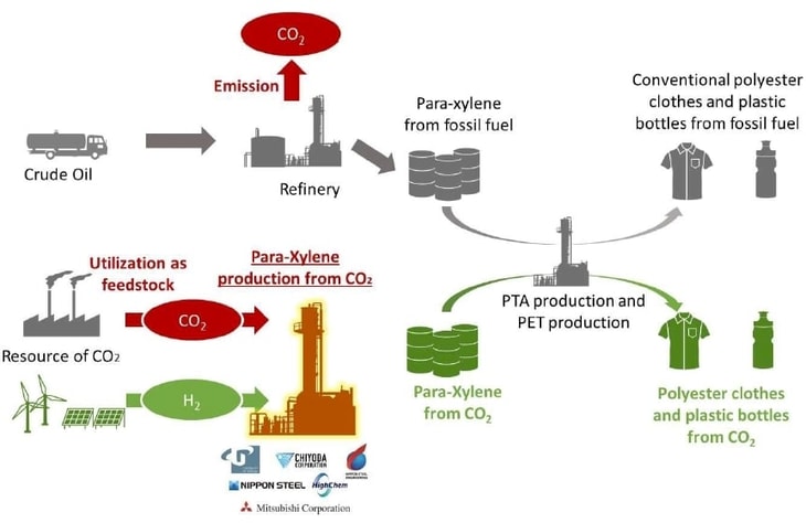 Para-xylene production from recycled CO2